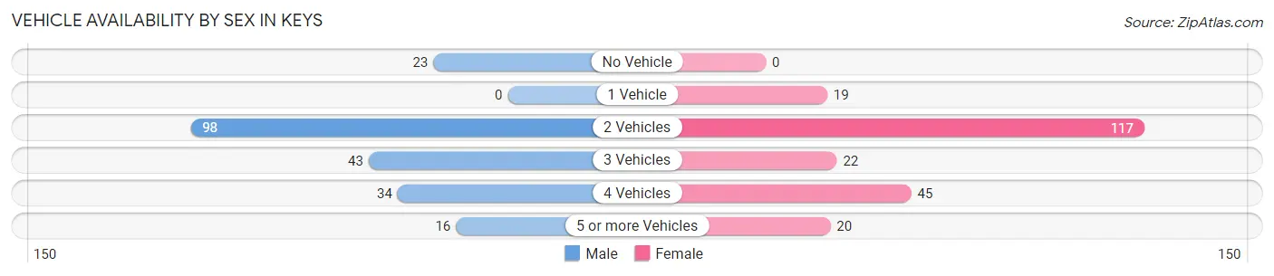Vehicle Availability by Sex in Keys