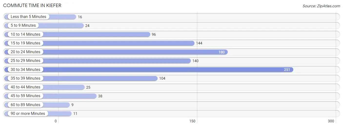 Commute Time in Kiefer