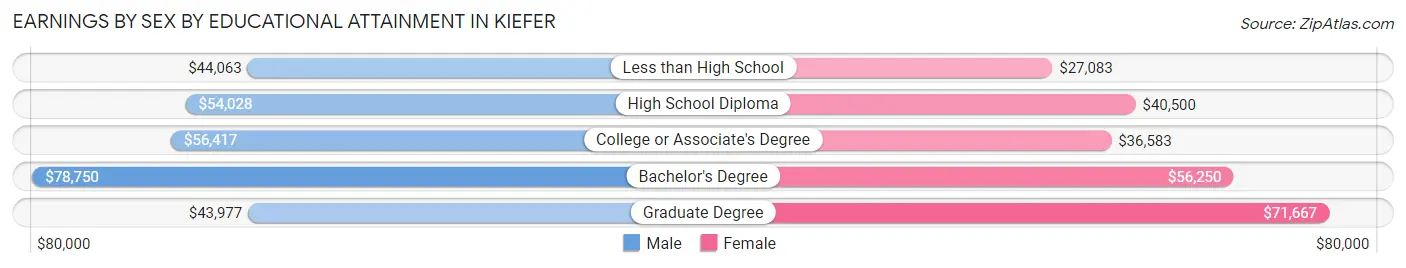 Earnings by Sex by Educational Attainment in Kiefer