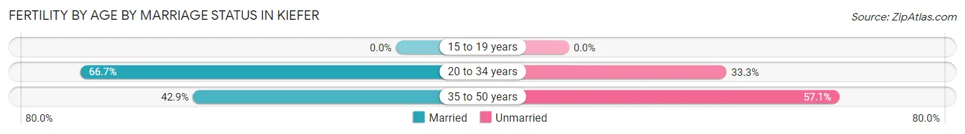 Female Fertility by Age by Marriage Status in Kiefer