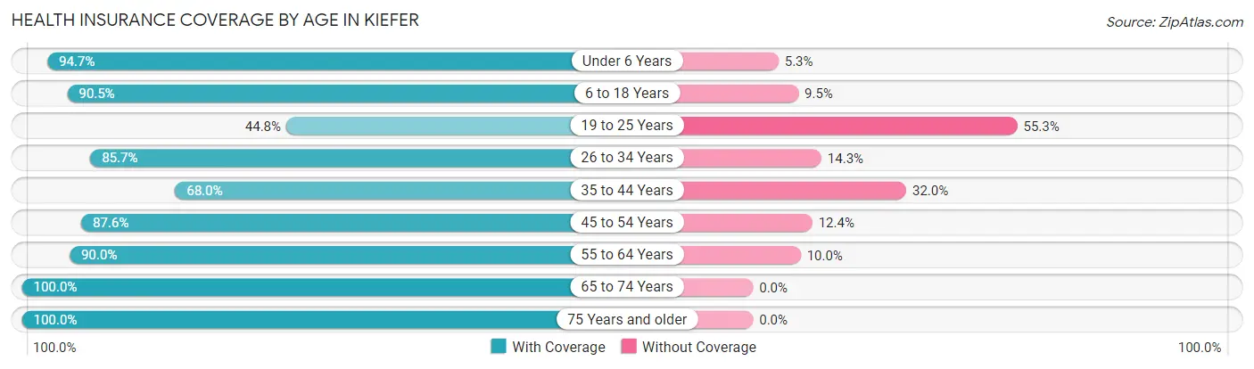 Health Insurance Coverage by Age in Kiefer