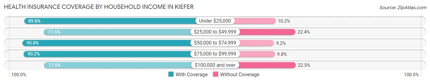 Health Insurance Coverage by Household Income in Kiefer