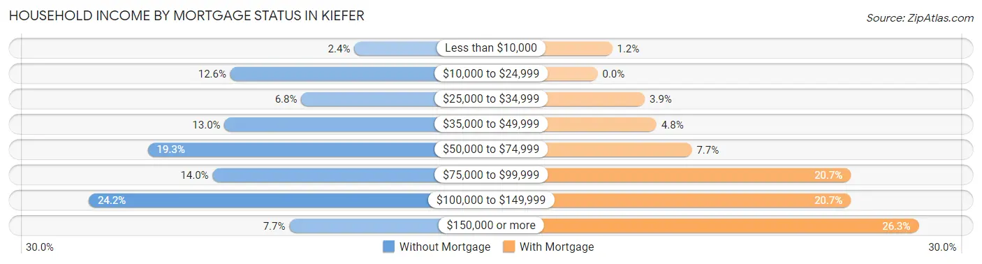 Household Income by Mortgage Status in Kiefer
