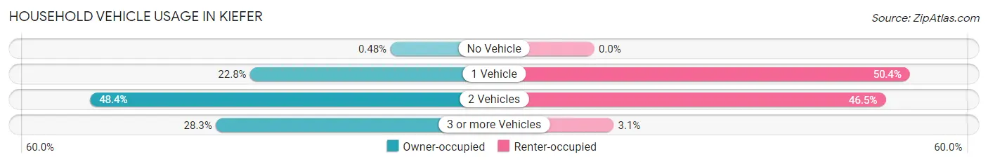 Household Vehicle Usage in Kiefer
