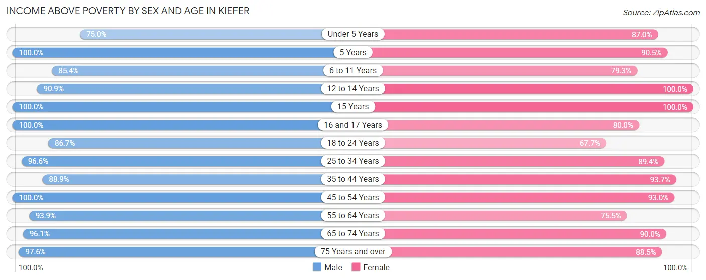 Income Above Poverty by Sex and Age in Kiefer