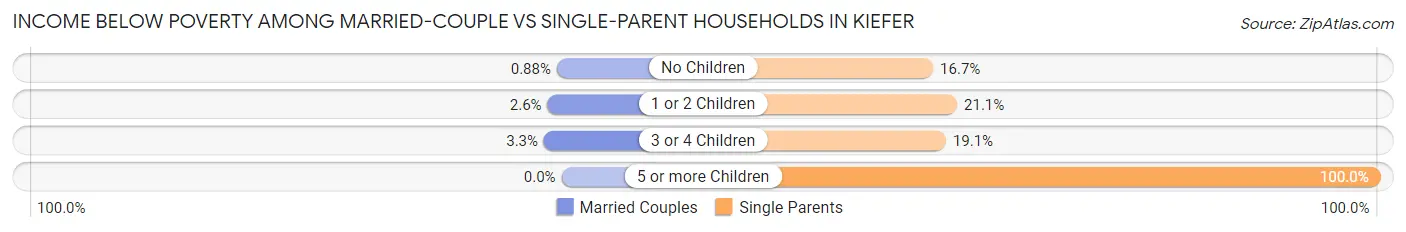 Income Below Poverty Among Married-Couple vs Single-Parent Households in Kiefer