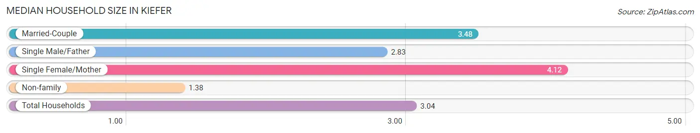 Median Household Size in Kiefer