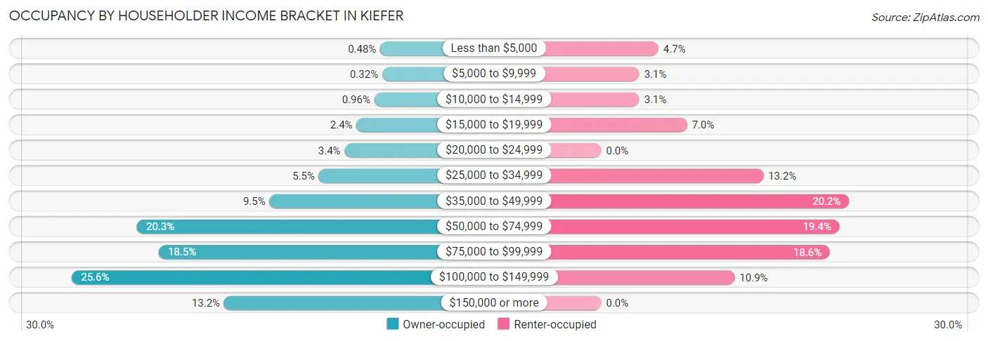 Occupancy by Householder Income Bracket in Kiefer