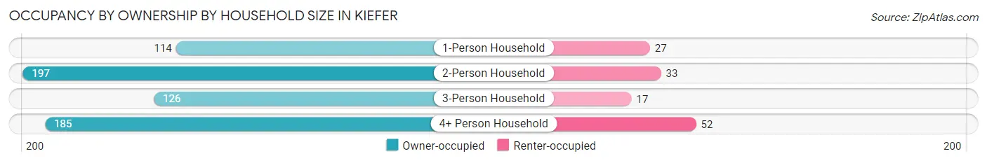 Occupancy by Ownership by Household Size in Kiefer