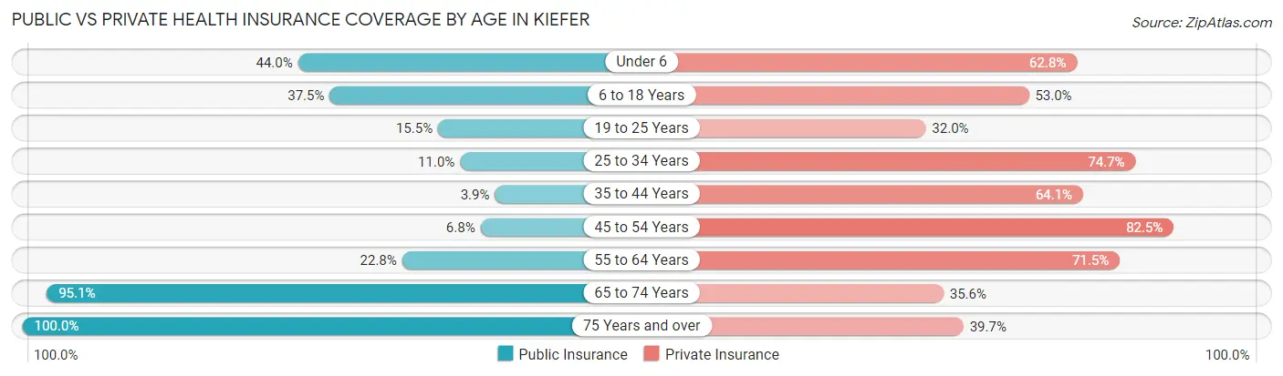 Public vs Private Health Insurance Coverage by Age in Kiefer