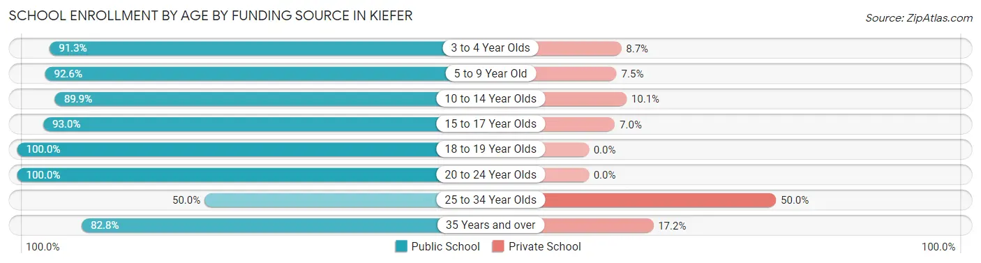 School Enrollment by Age by Funding Source in Kiefer