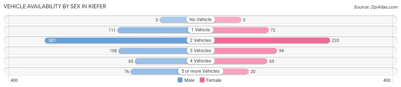 Vehicle Availability by Sex in Kiefer