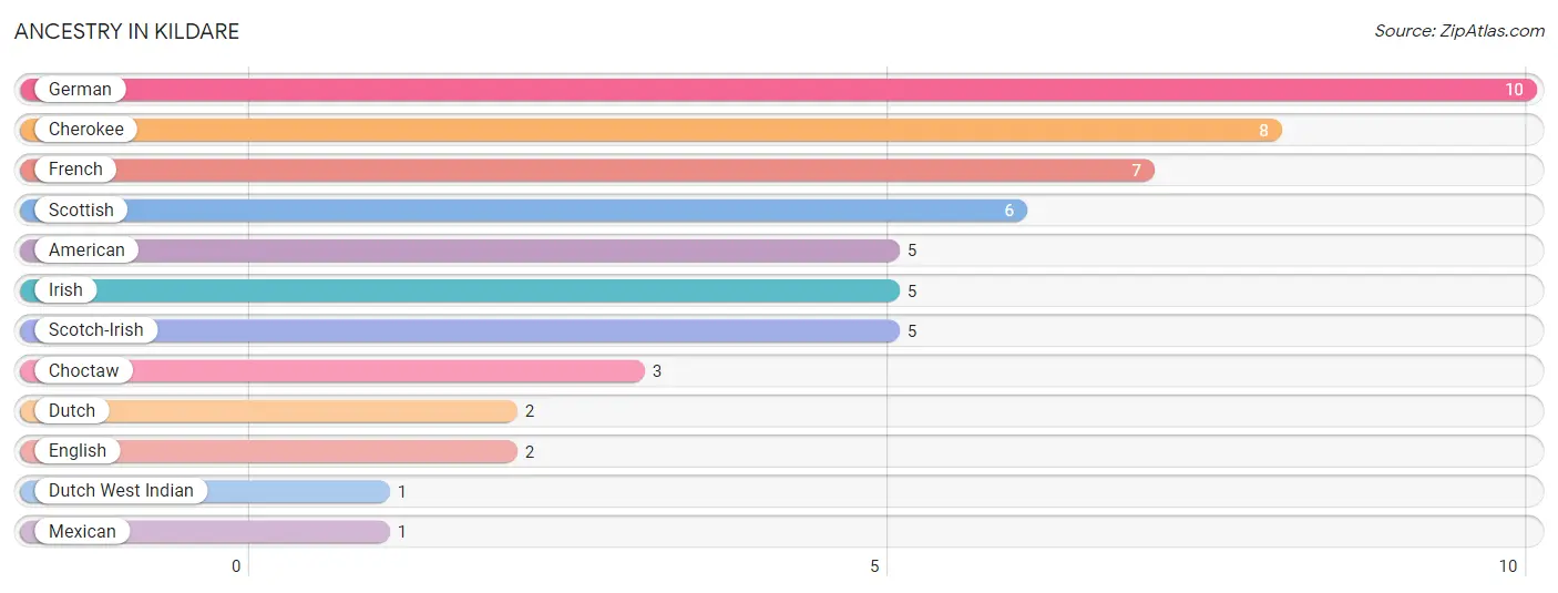 Ancestry in Kildare