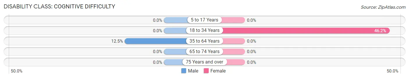 Disability in Kildare: <span>Cognitive Difficulty</span>