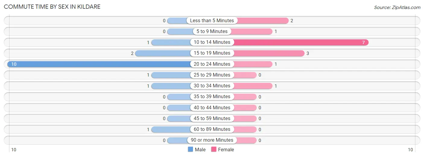 Commute Time by Sex in Kildare