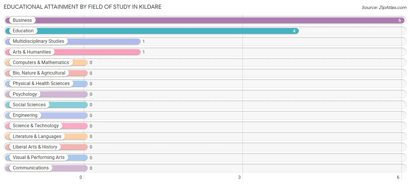 Educational Attainment by Field of Study in Kildare