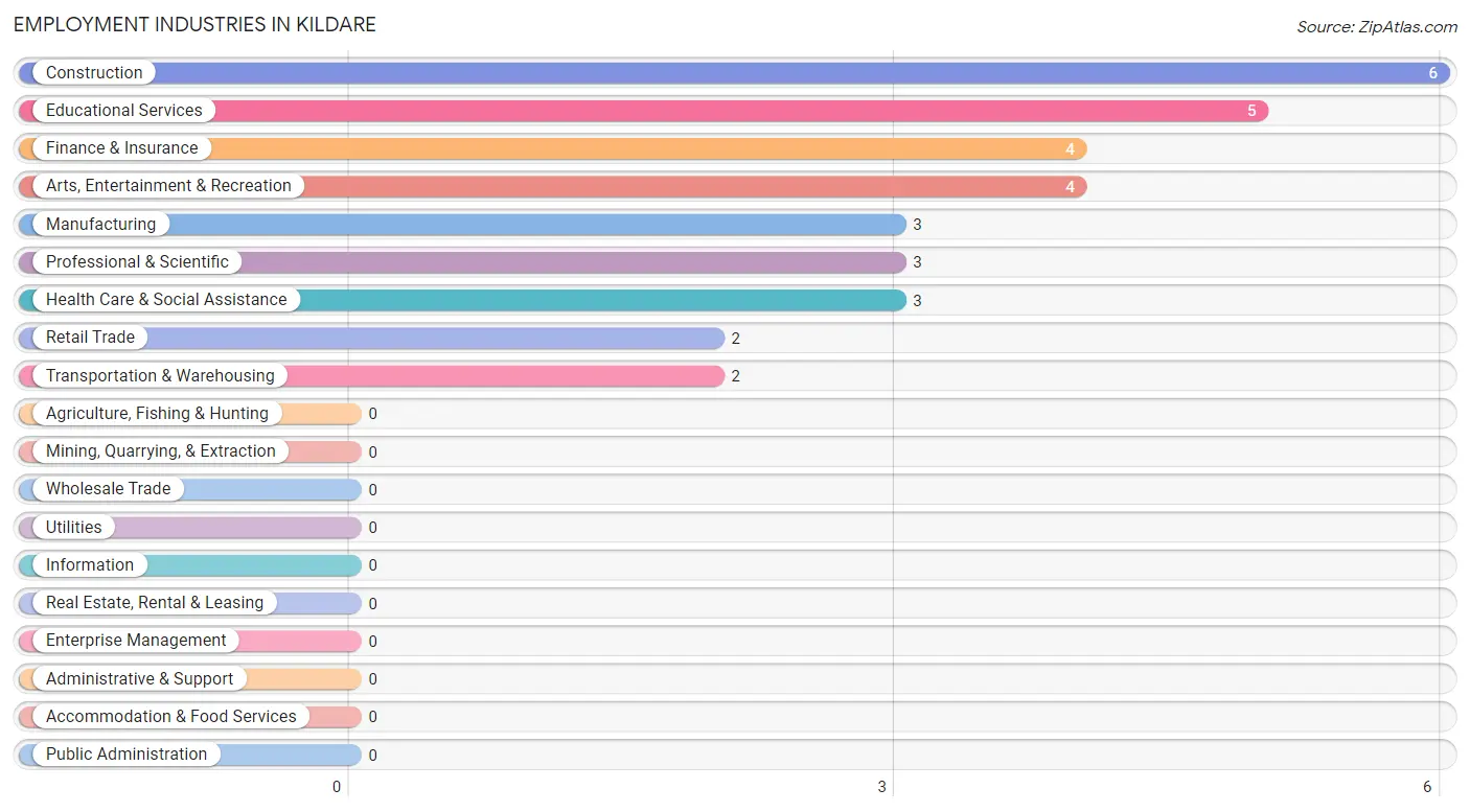 Employment Industries in Kildare