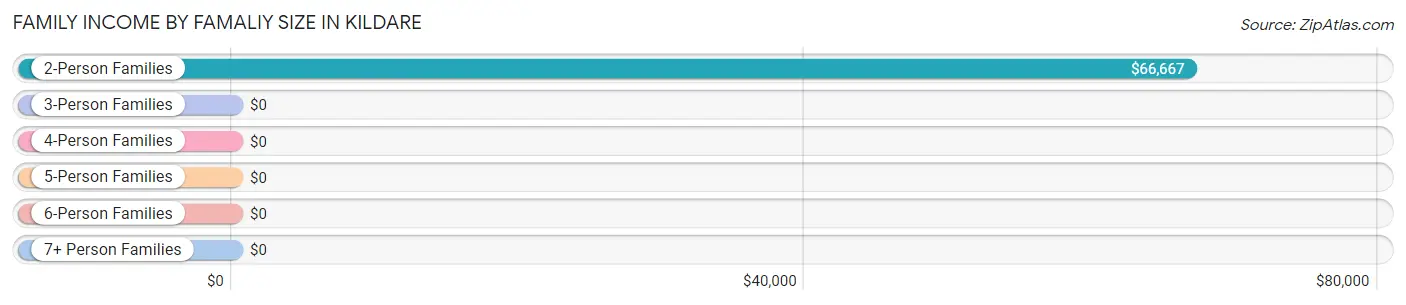 Family Income by Famaliy Size in Kildare