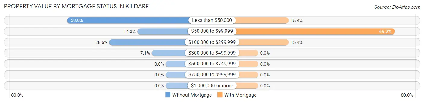 Property Value by Mortgage Status in Kildare