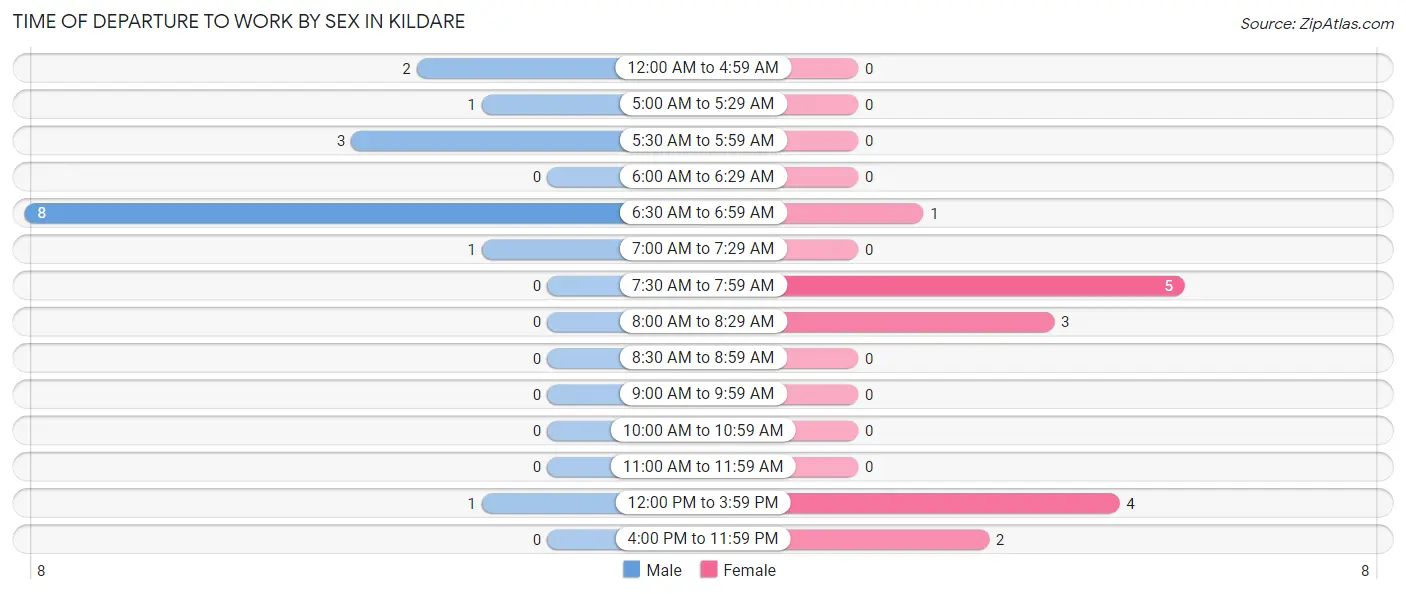 Time of Departure to Work by Sex in Kildare