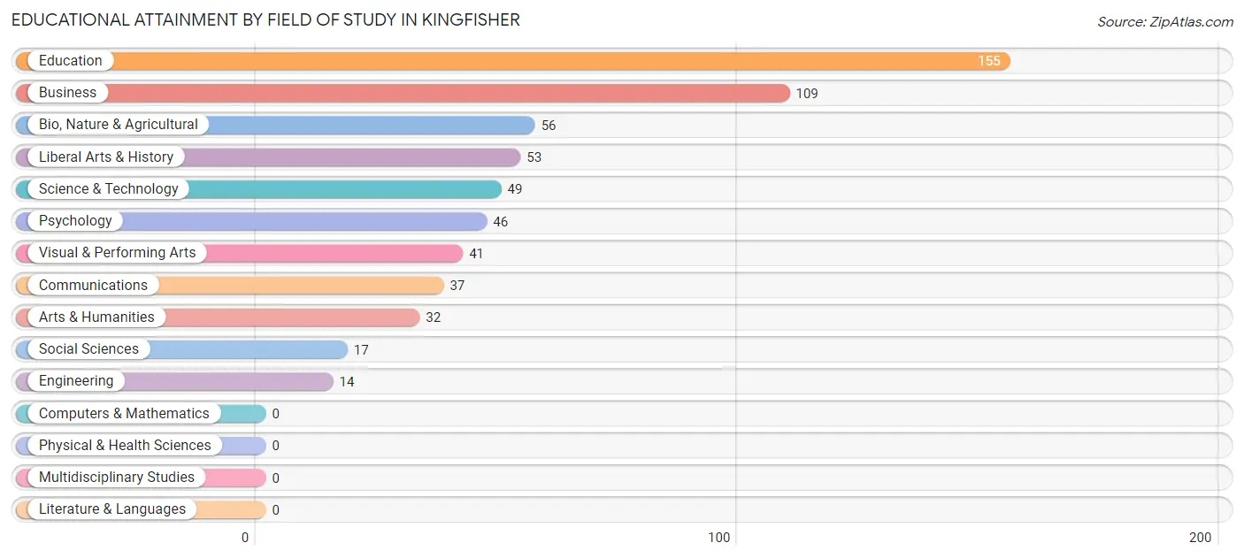Educational Attainment by Field of Study in Kingfisher