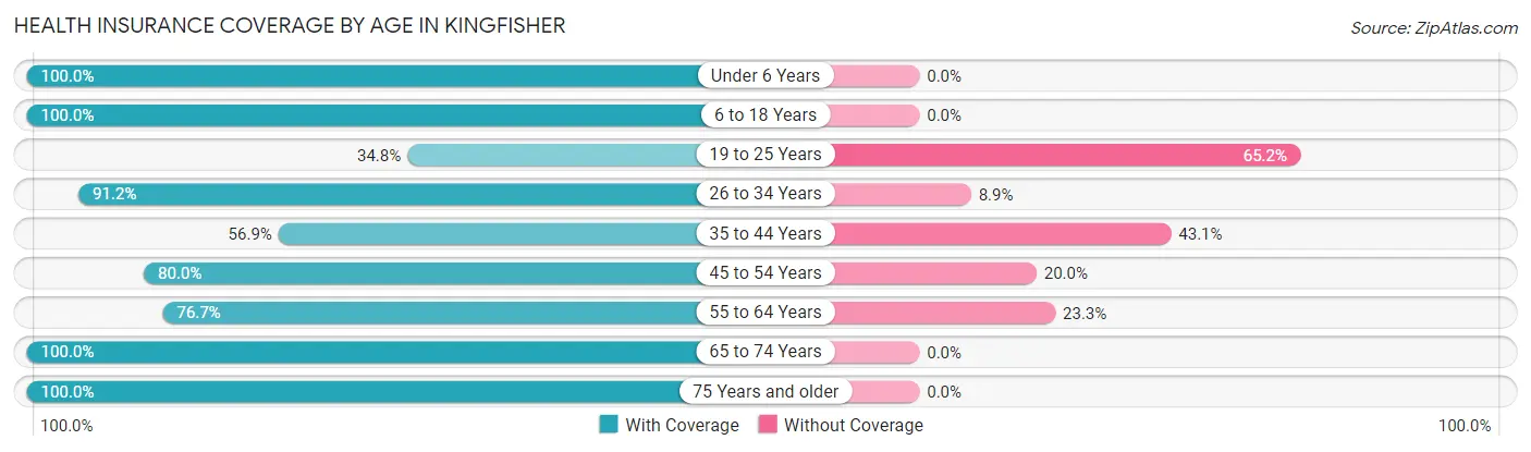 Health Insurance Coverage by Age in Kingfisher