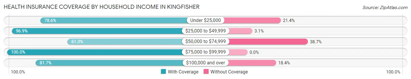 Health Insurance Coverage by Household Income in Kingfisher