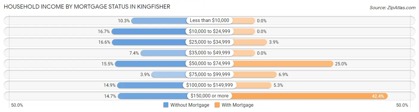 Household Income by Mortgage Status in Kingfisher