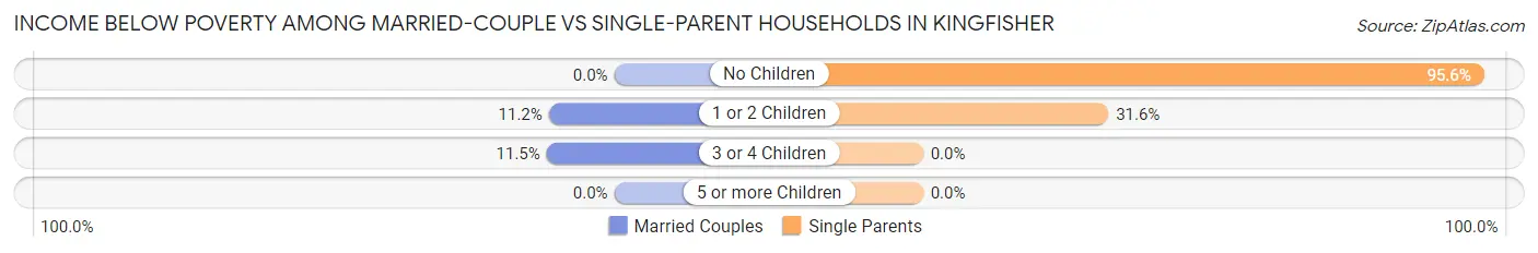 Income Below Poverty Among Married-Couple vs Single-Parent Households in Kingfisher