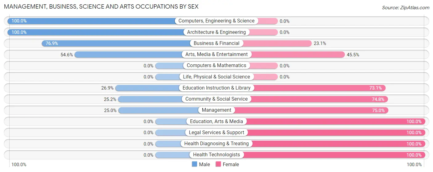 Management, Business, Science and Arts Occupations by Sex in Kingfisher