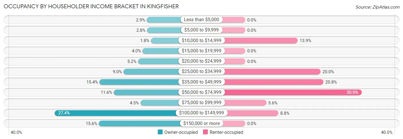 Occupancy by Householder Income Bracket in Kingfisher
