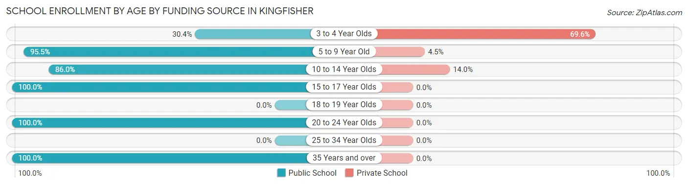 School Enrollment by Age by Funding Source in Kingfisher