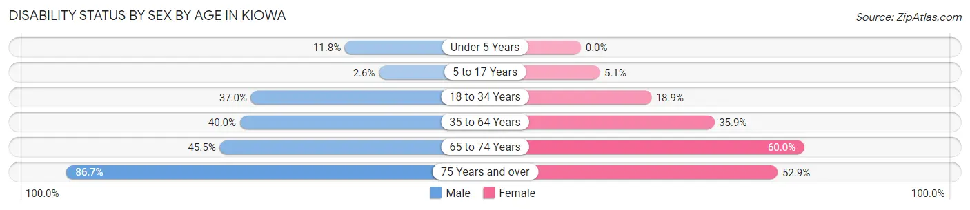 Disability Status by Sex by Age in Kiowa