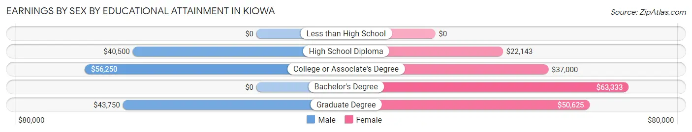 Earnings by Sex by Educational Attainment in Kiowa