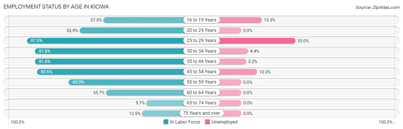 Employment Status by Age in Kiowa