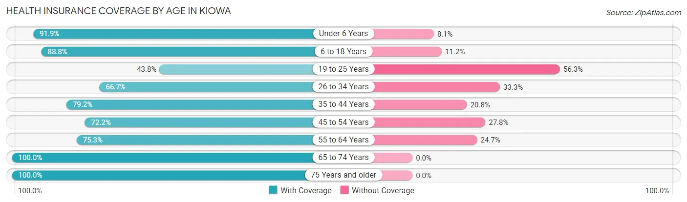 Health Insurance Coverage by Age in Kiowa