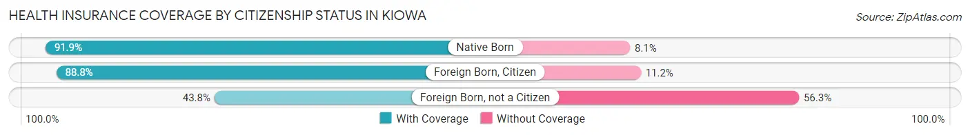 Health Insurance Coverage by Citizenship Status in Kiowa