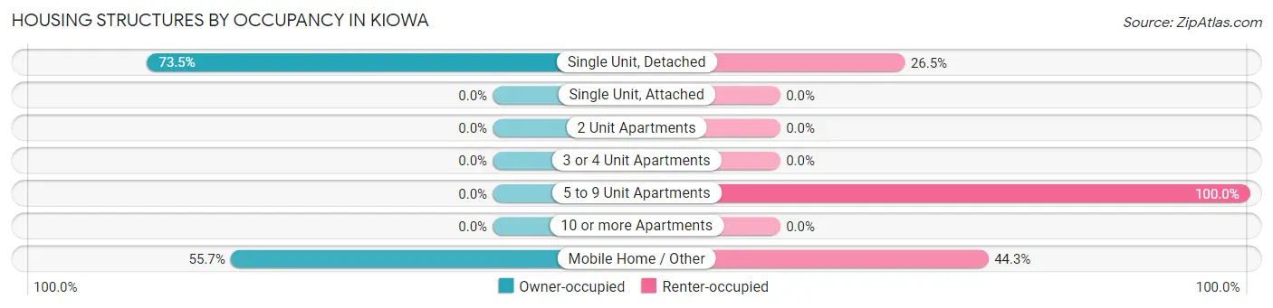 Housing Structures by Occupancy in Kiowa