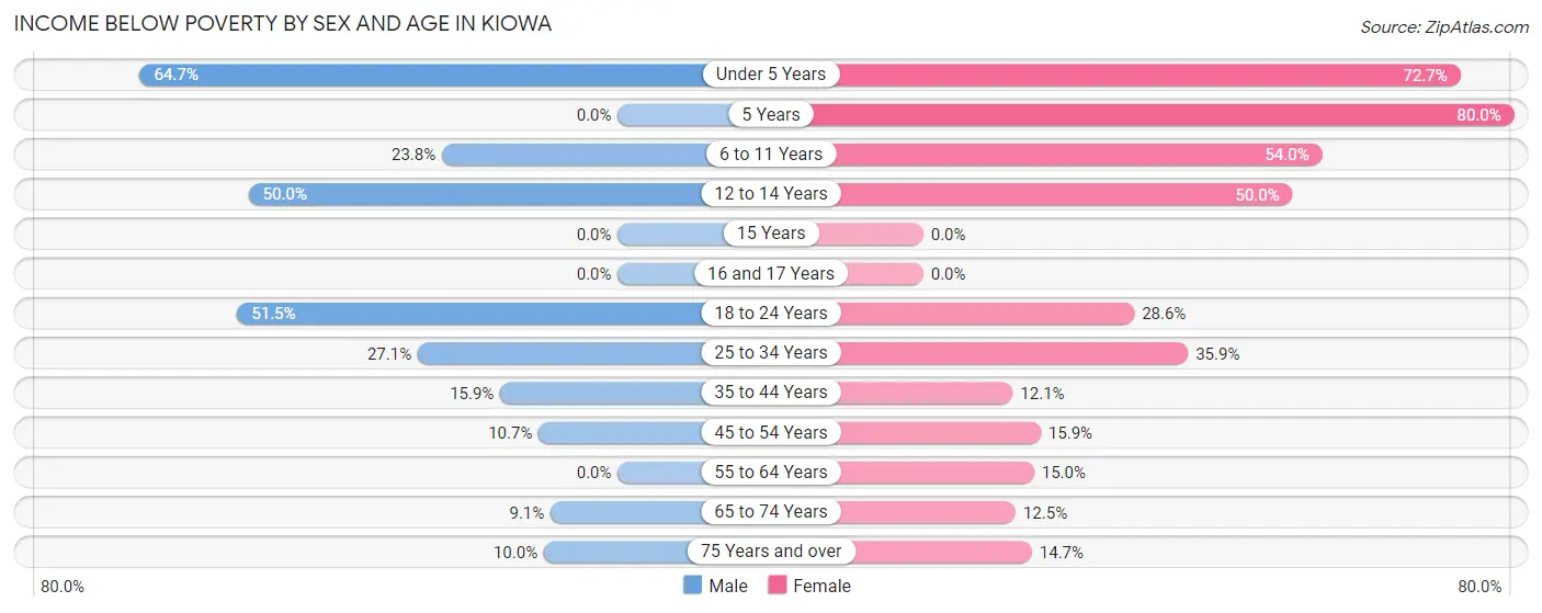 Income Below Poverty by Sex and Age in Kiowa