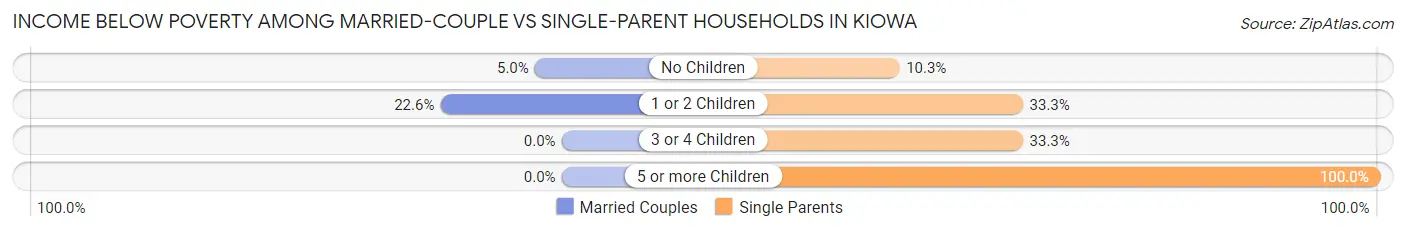 Income Below Poverty Among Married-Couple vs Single-Parent Households in Kiowa