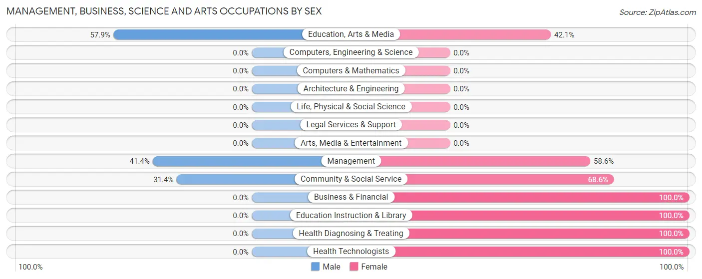 Management, Business, Science and Arts Occupations by Sex in Kiowa