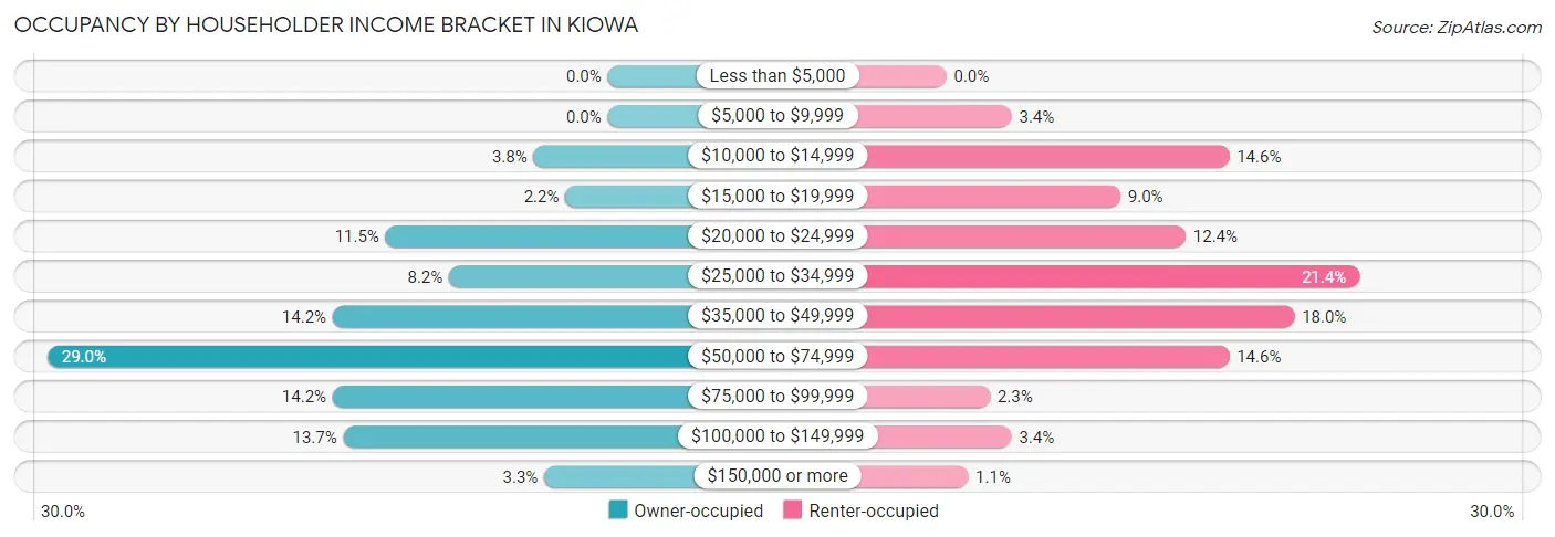 Occupancy by Householder Income Bracket in Kiowa