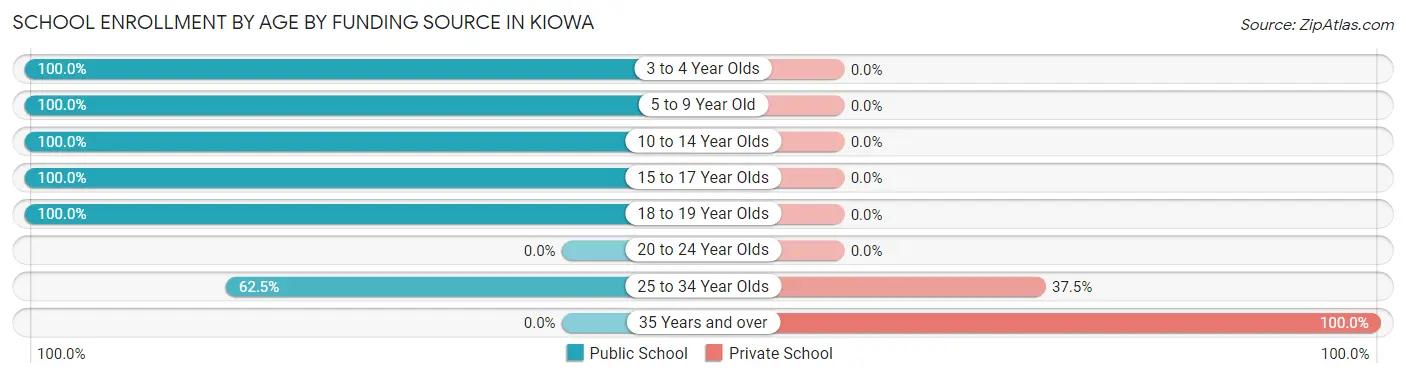School Enrollment by Age by Funding Source in Kiowa