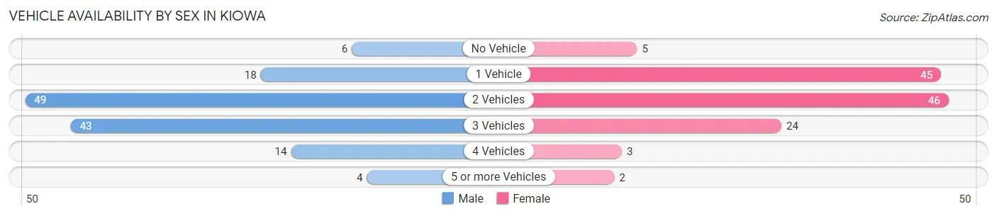 Vehicle Availability by Sex in Kiowa