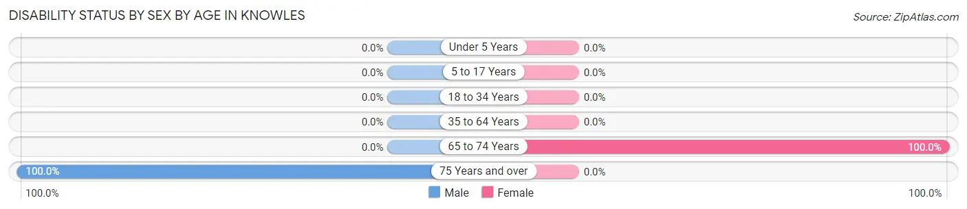 Disability Status by Sex by Age in Knowles