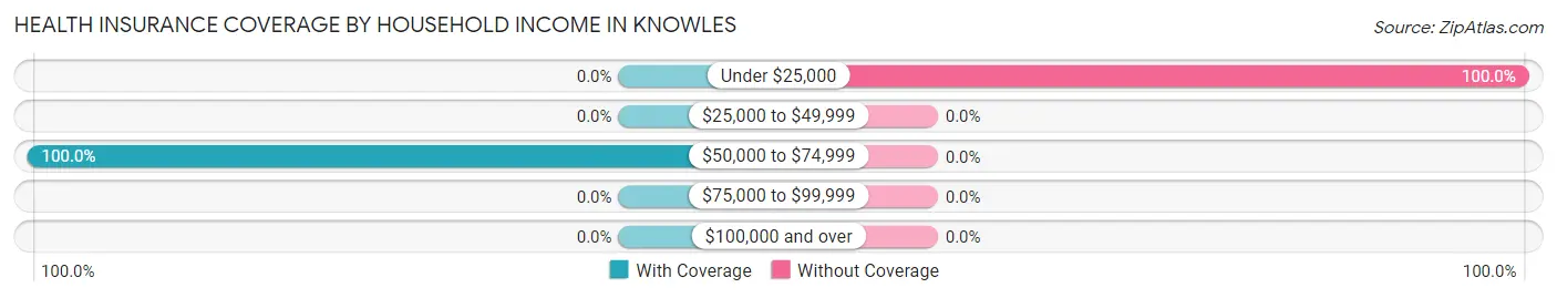 Health Insurance Coverage by Household Income in Knowles