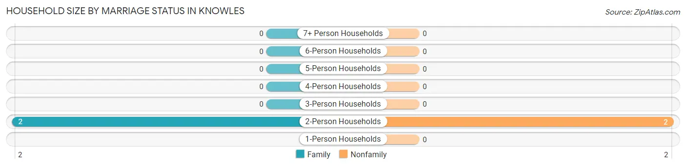 Household Size by Marriage Status in Knowles