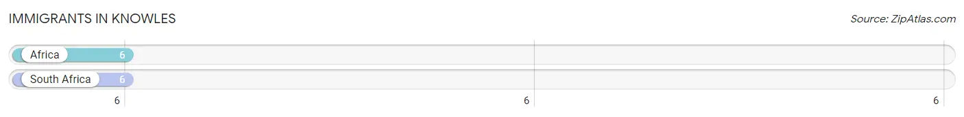 Immigrants in Knowles