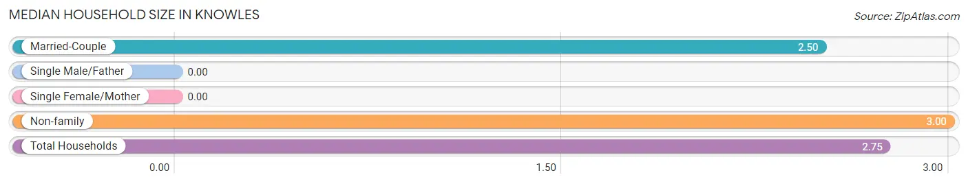 Median Household Size in Knowles