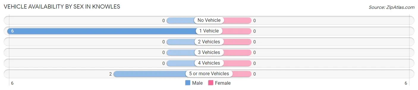 Vehicle Availability by Sex in Knowles